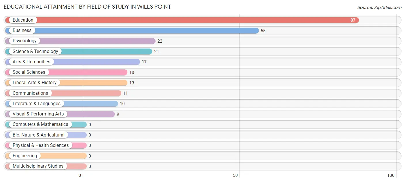 Educational Attainment by Field of Study in Wills Point