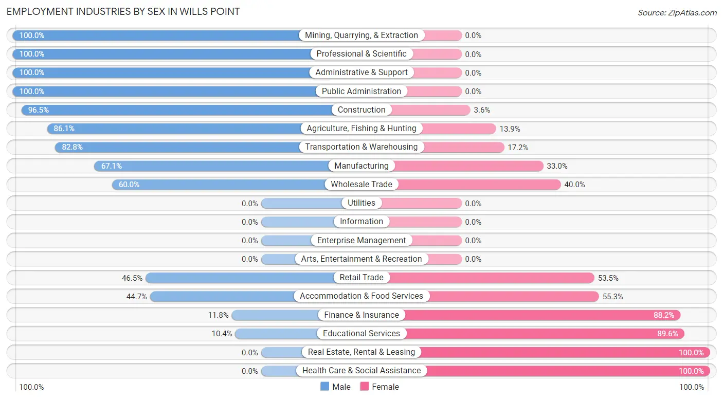 Employment Industries by Sex in Wills Point