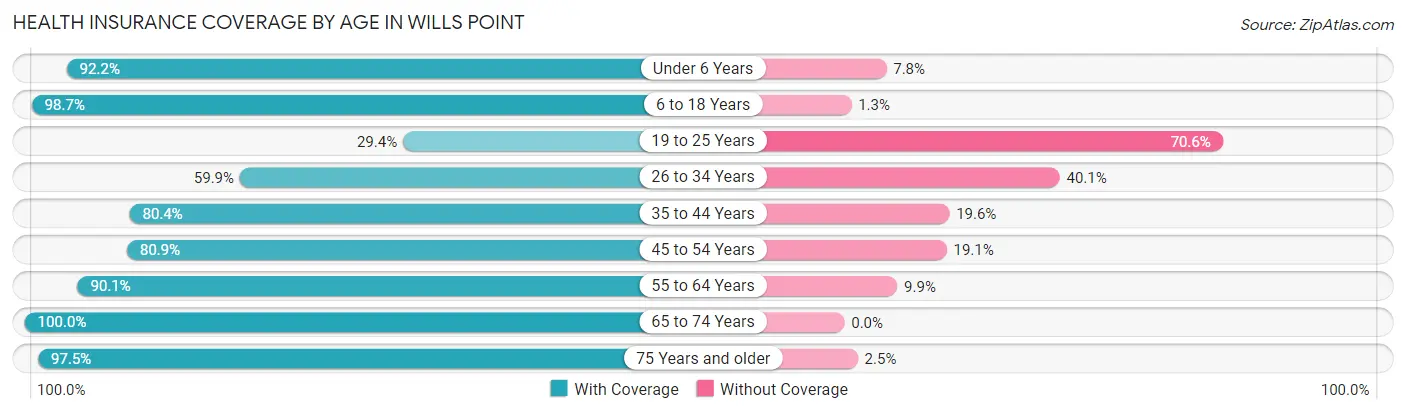 Health Insurance Coverage by Age in Wills Point