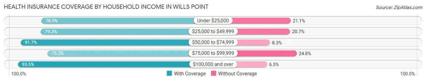 Health Insurance Coverage by Household Income in Wills Point