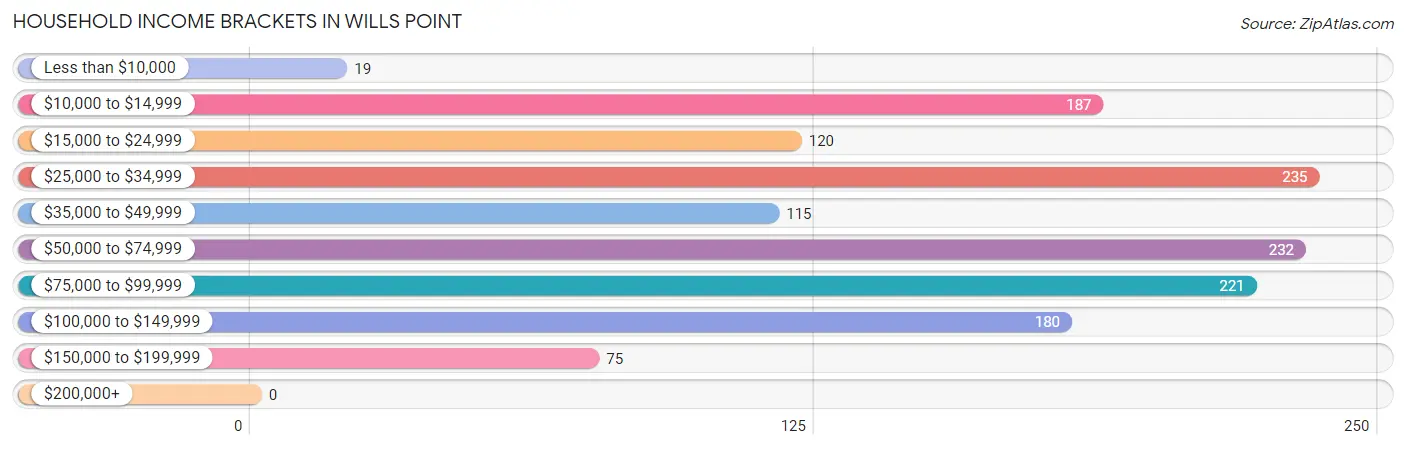 Household Income Brackets in Wills Point