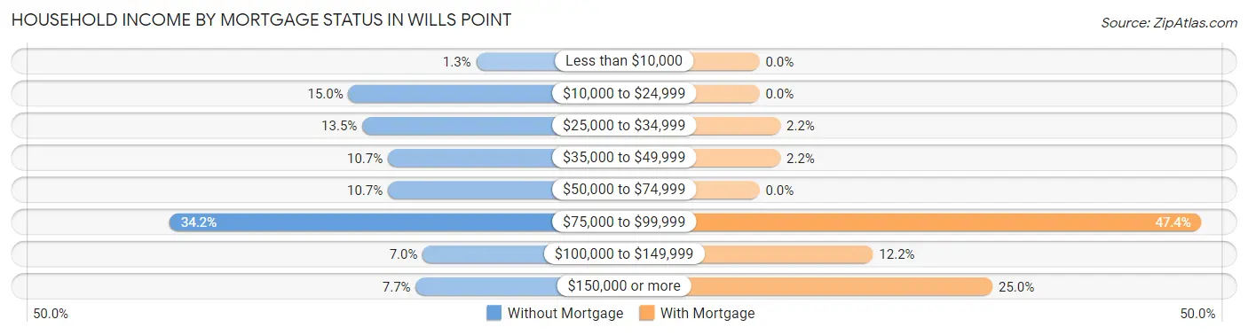 Household Income by Mortgage Status in Wills Point