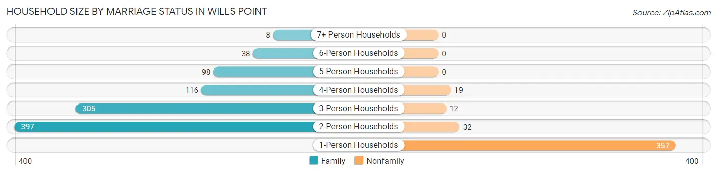 Household Size by Marriage Status in Wills Point