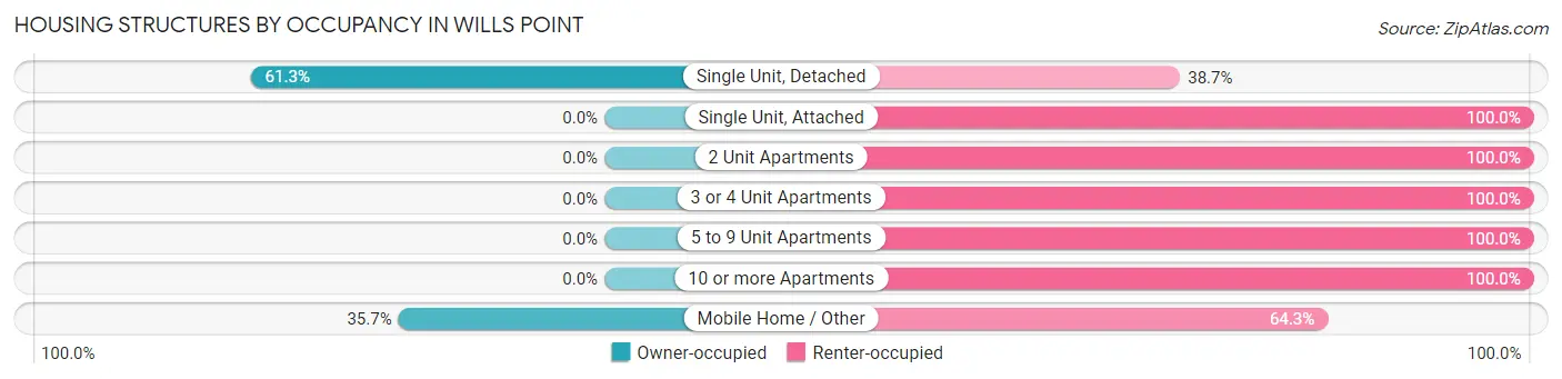 Housing Structures by Occupancy in Wills Point