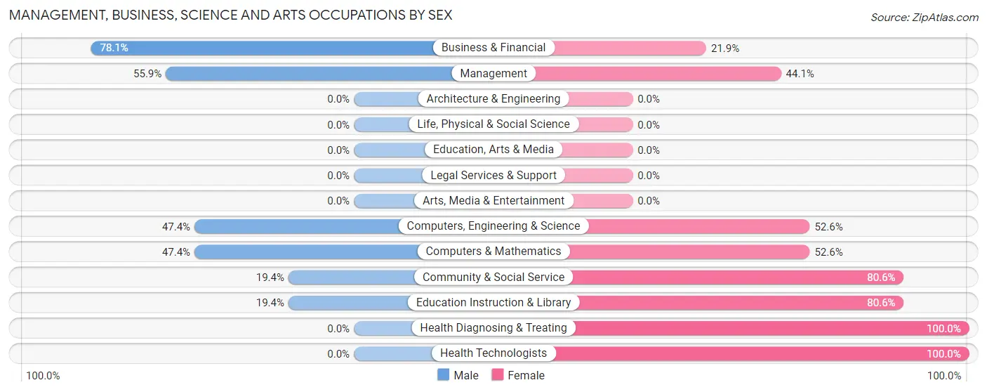Management, Business, Science and Arts Occupations by Sex in Wills Point