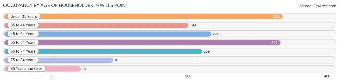 Occupancy by Age of Householder in Wills Point