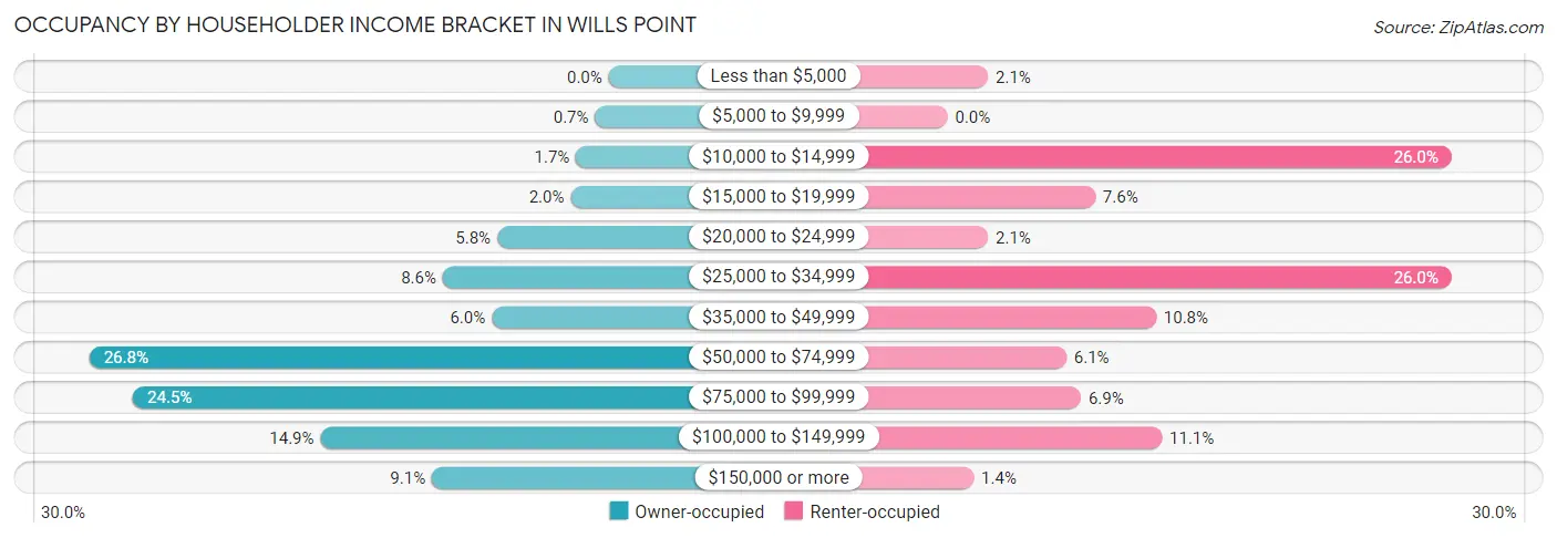 Occupancy by Householder Income Bracket in Wills Point