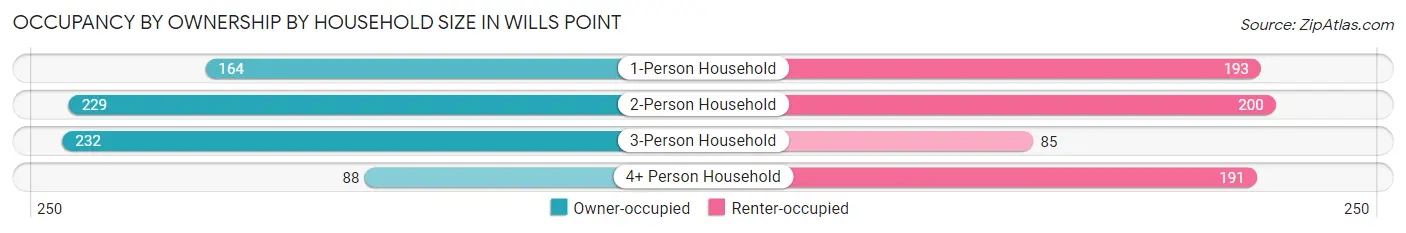 Occupancy by Ownership by Household Size in Wills Point
