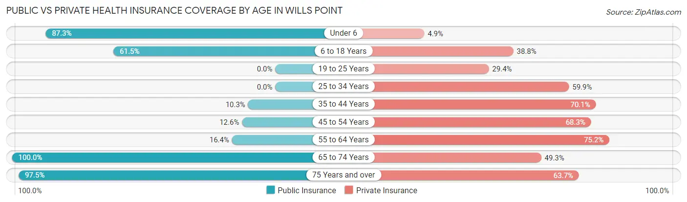 Public vs Private Health Insurance Coverage by Age in Wills Point