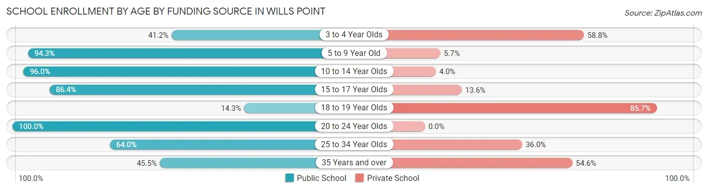 School Enrollment by Age by Funding Source in Wills Point