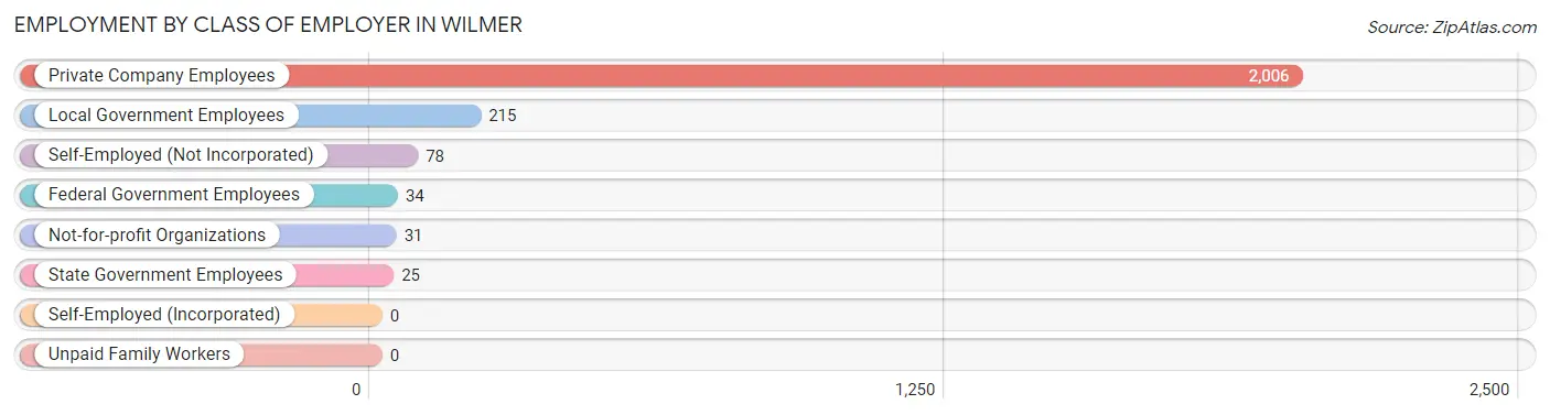 Employment by Class of Employer in Wilmer