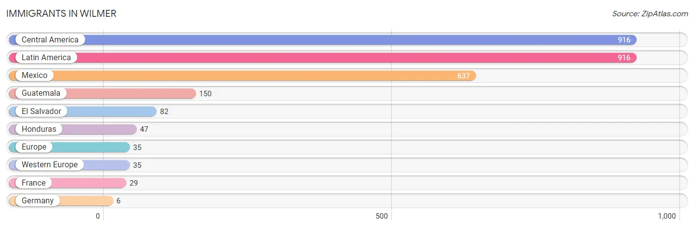 Immigrants in Wilmer