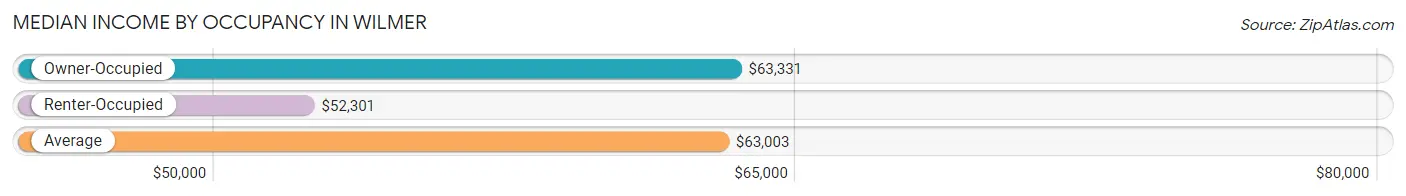 Median Income by Occupancy in Wilmer