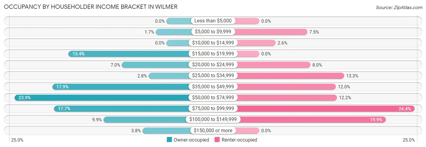 Occupancy by Householder Income Bracket in Wilmer