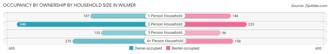 Occupancy by Ownership by Household Size in Wilmer