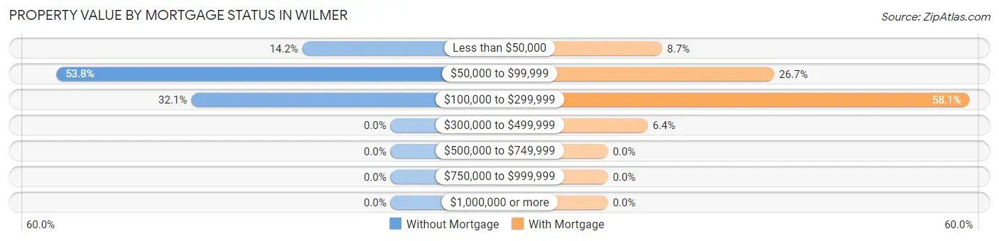 Property Value by Mortgage Status in Wilmer