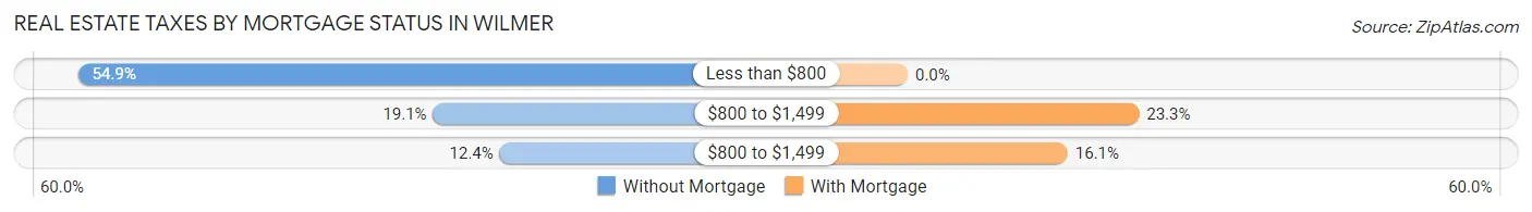 Real Estate Taxes by Mortgage Status in Wilmer