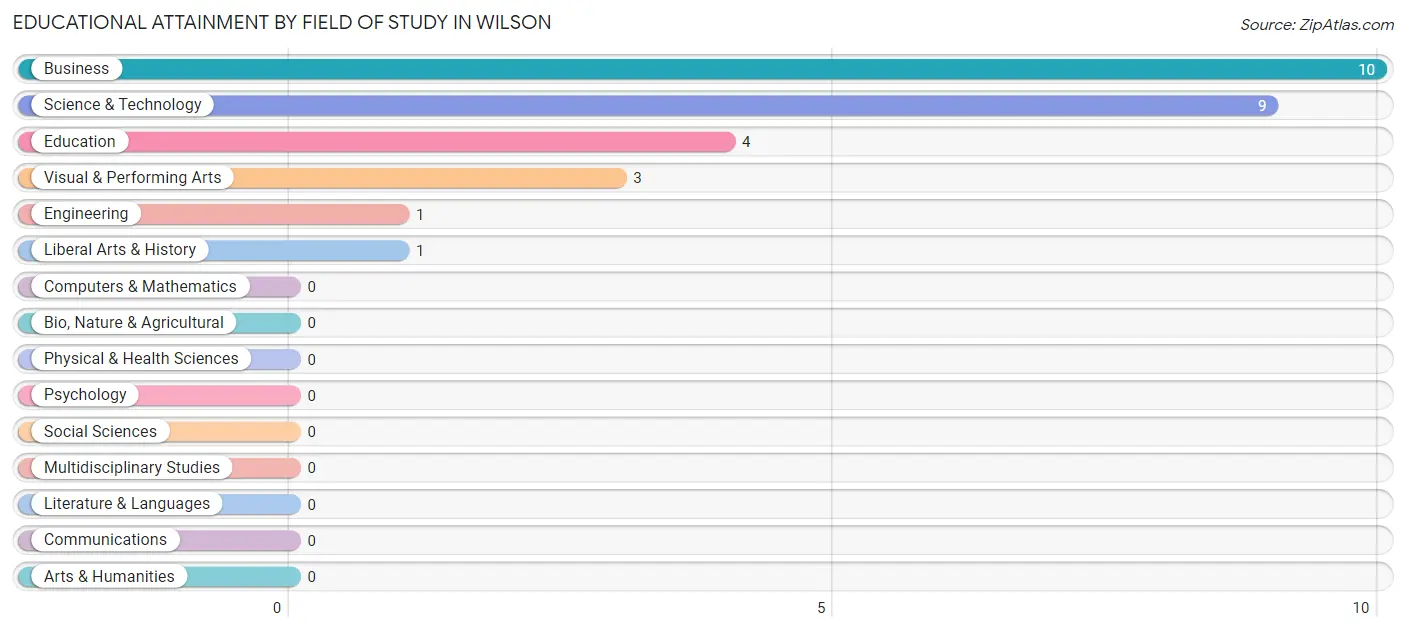 Educational Attainment by Field of Study in Wilson