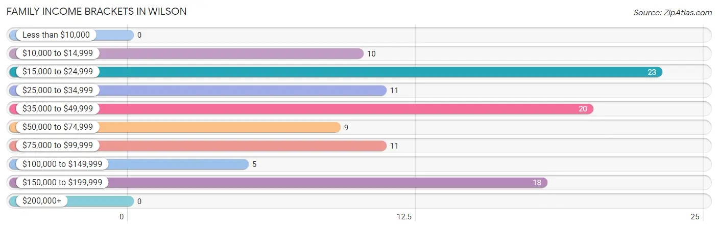 Family Income Brackets in Wilson