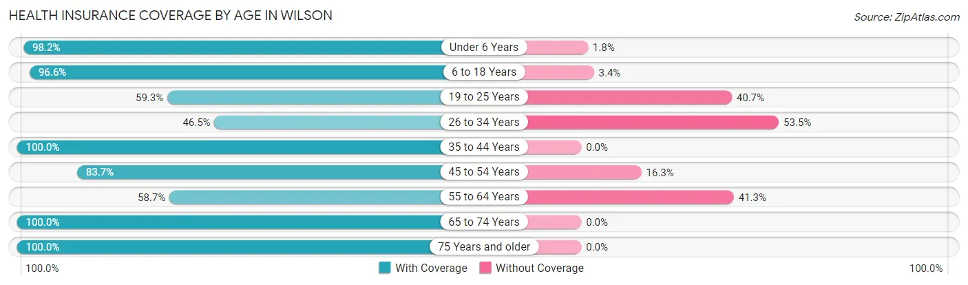 Health Insurance Coverage by Age in Wilson