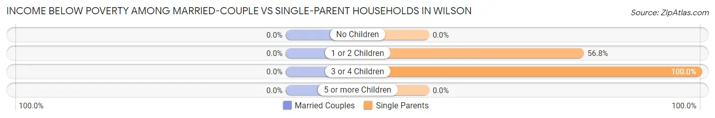 Income Below Poverty Among Married-Couple vs Single-Parent Households in Wilson