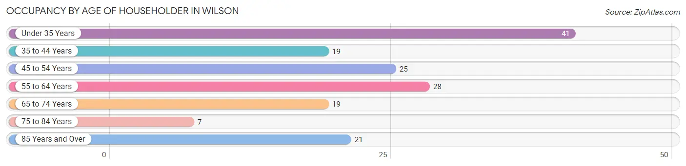 Occupancy by Age of Householder in Wilson