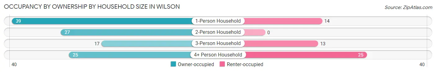 Occupancy by Ownership by Household Size in Wilson