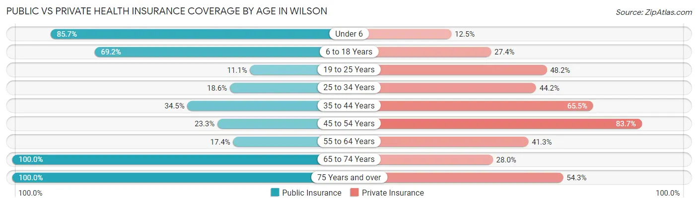 Public vs Private Health Insurance Coverage by Age in Wilson