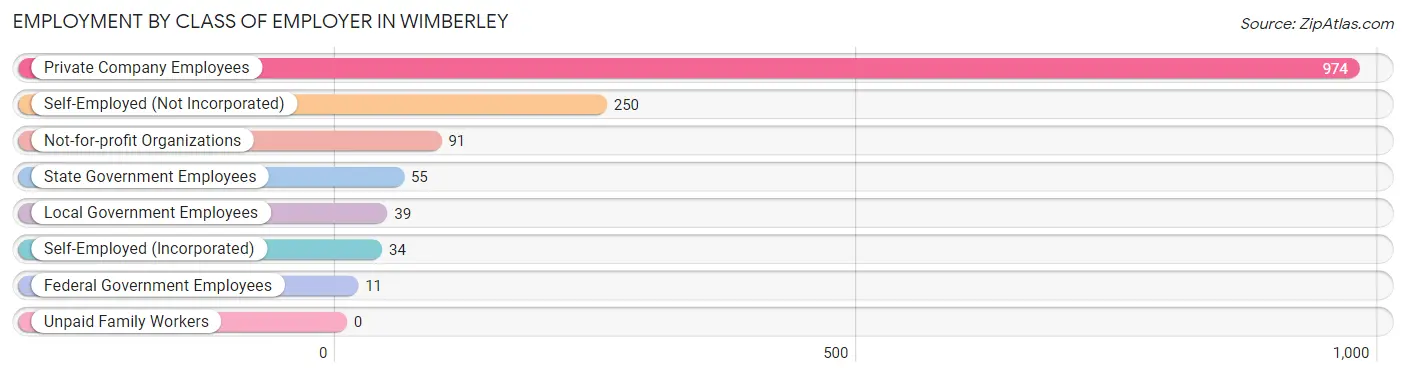 Employment by Class of Employer in Wimberley