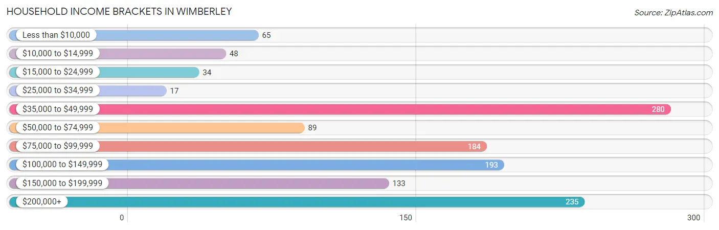 Household Income Brackets in Wimberley