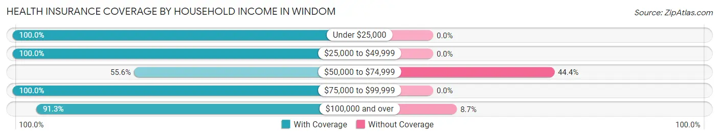 Health Insurance Coverage by Household Income in Windom