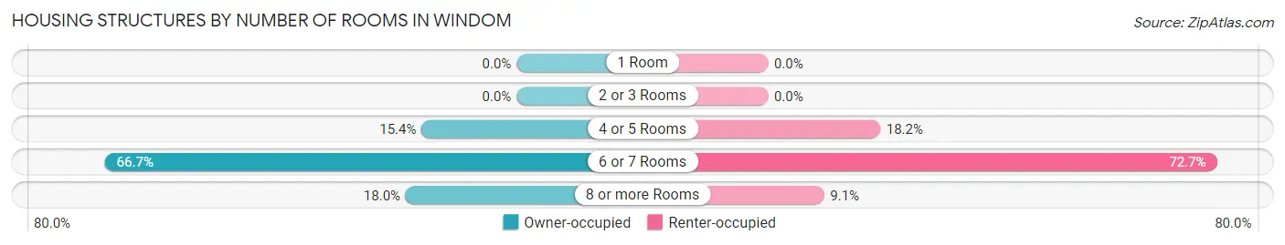 Housing Structures by Number of Rooms in Windom