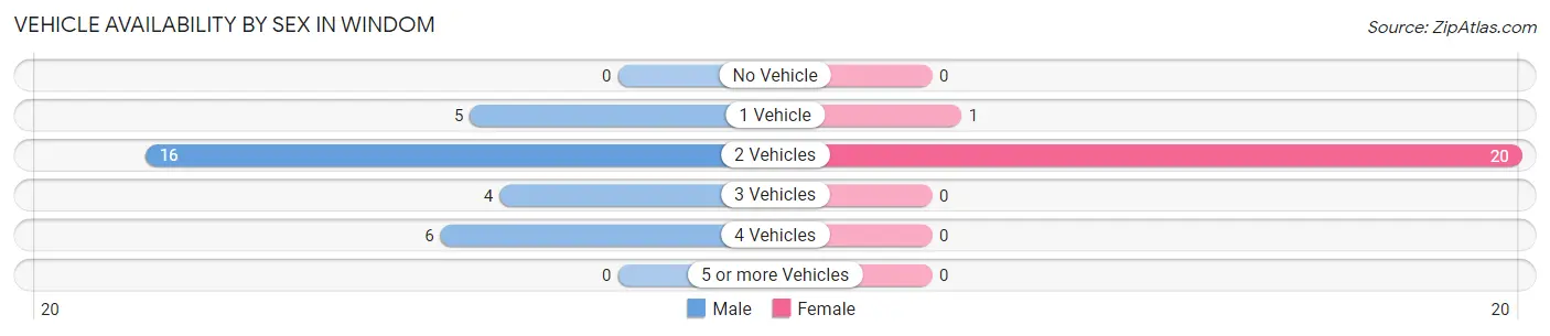 Vehicle Availability by Sex in Windom
