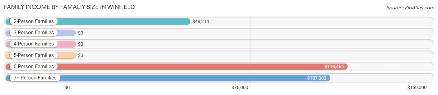 Family Income by Famaliy Size in Winfield