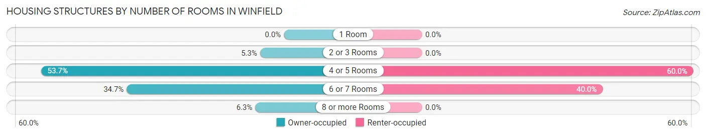Housing Structures by Number of Rooms in Winfield