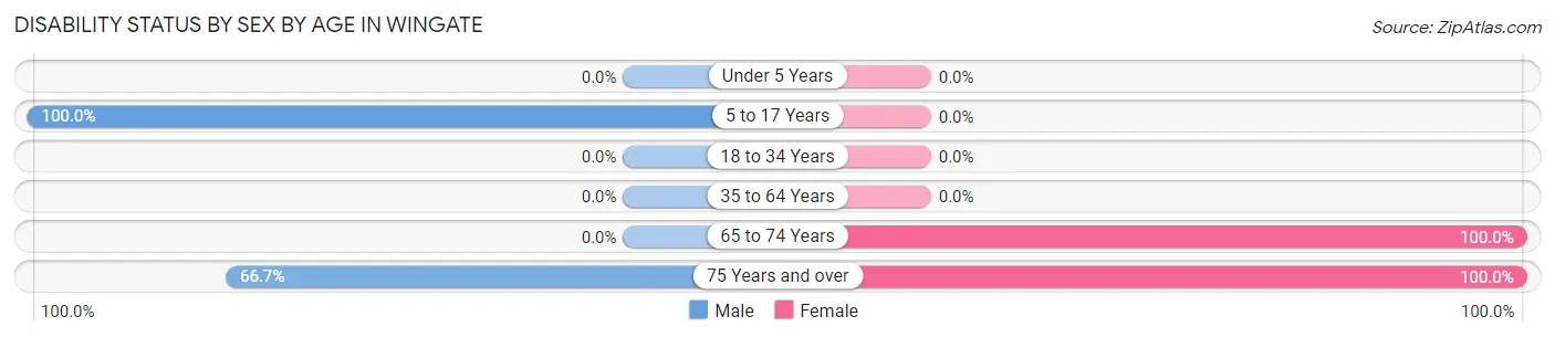 Disability Status by Sex by Age in Wingate