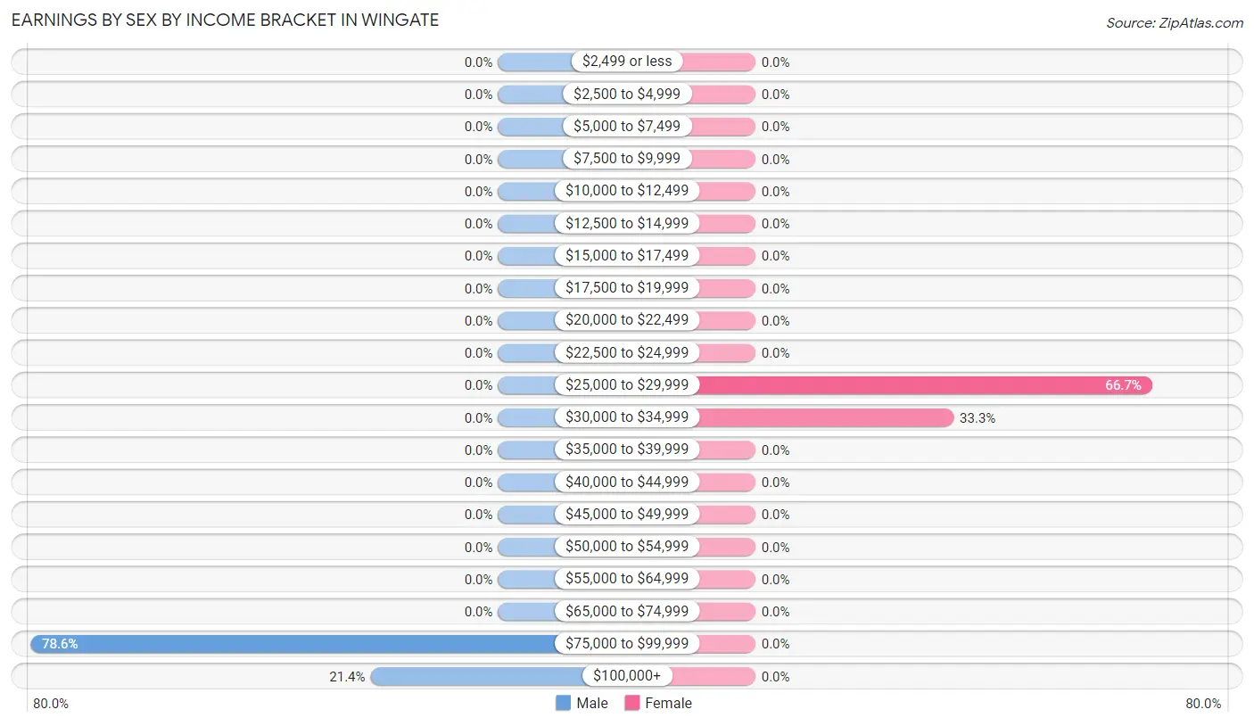 Earnings by Sex by Income Bracket in Wingate