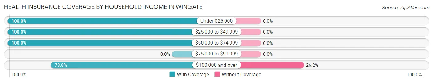 Health Insurance Coverage by Household Income in Wingate