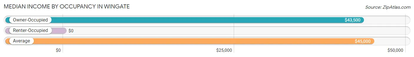 Median Income by Occupancy in Wingate