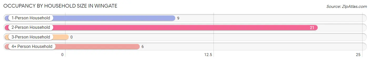 Occupancy by Household Size in Wingate