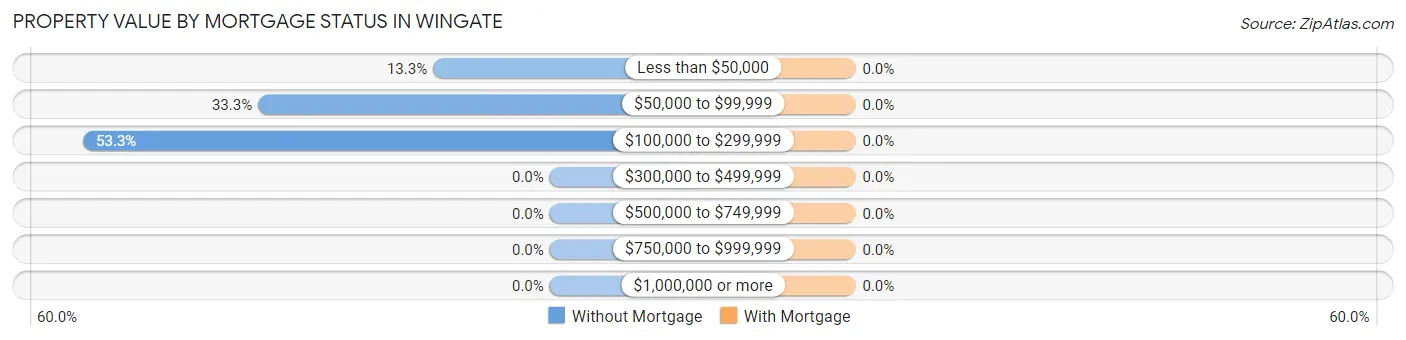 Property Value by Mortgage Status in Wingate