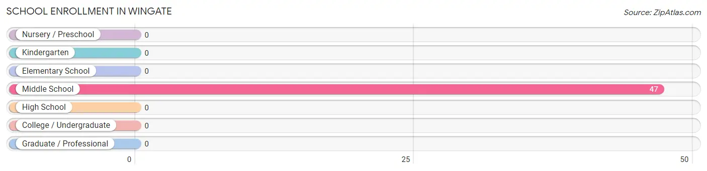School Enrollment in Wingate
