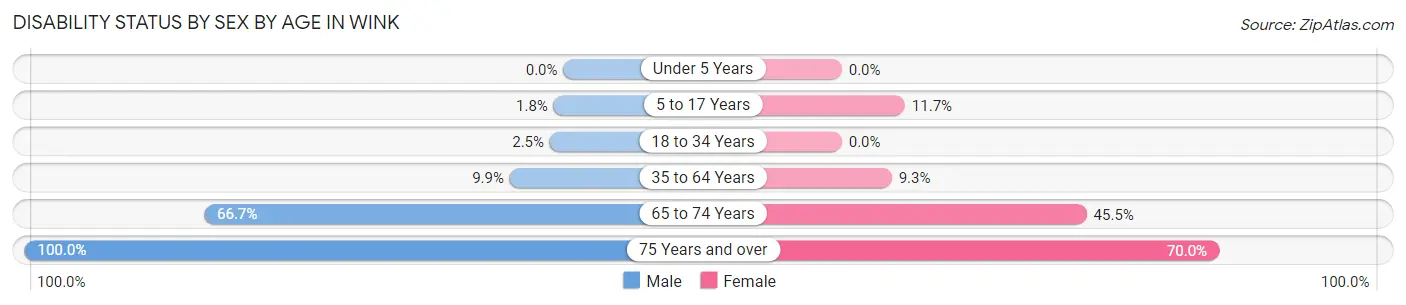 Disability Status by Sex by Age in Wink