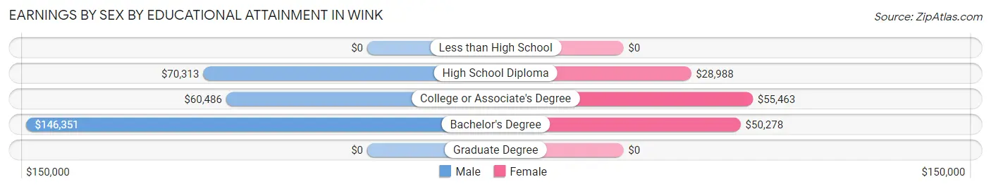 Earnings by Sex by Educational Attainment in Wink