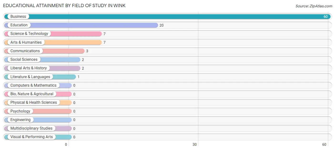 Educational Attainment by Field of Study in Wink