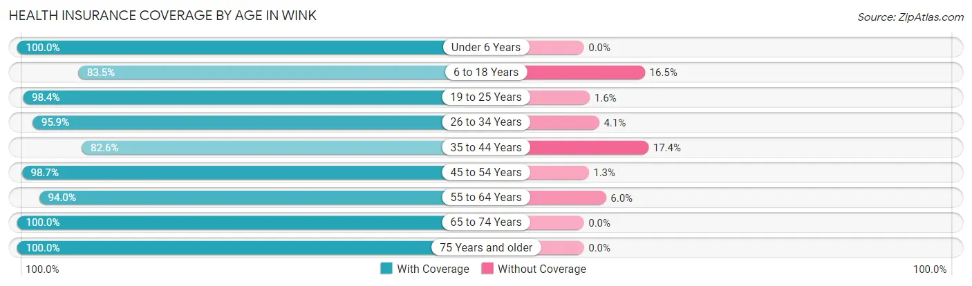 Health Insurance Coverage by Age in Wink
