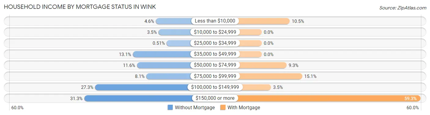 Household Income by Mortgage Status in Wink