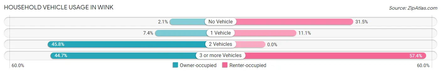 Household Vehicle Usage in Wink