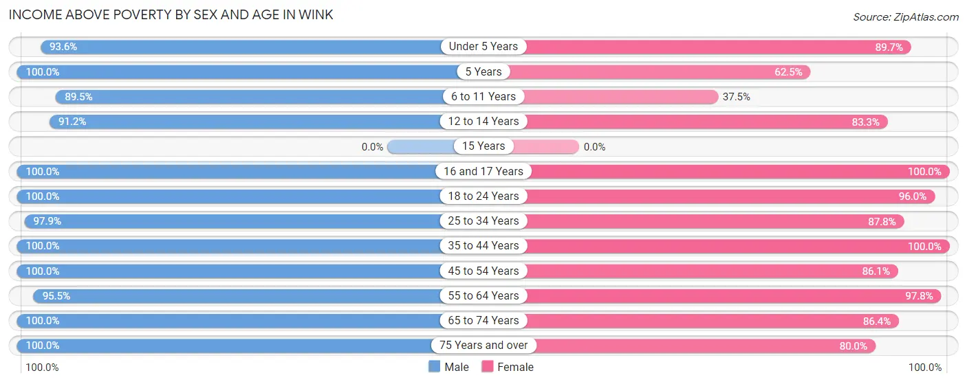 Income Above Poverty by Sex and Age in Wink