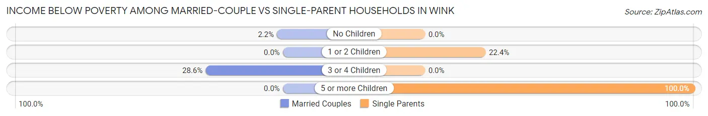 Income Below Poverty Among Married-Couple vs Single-Parent Households in Wink